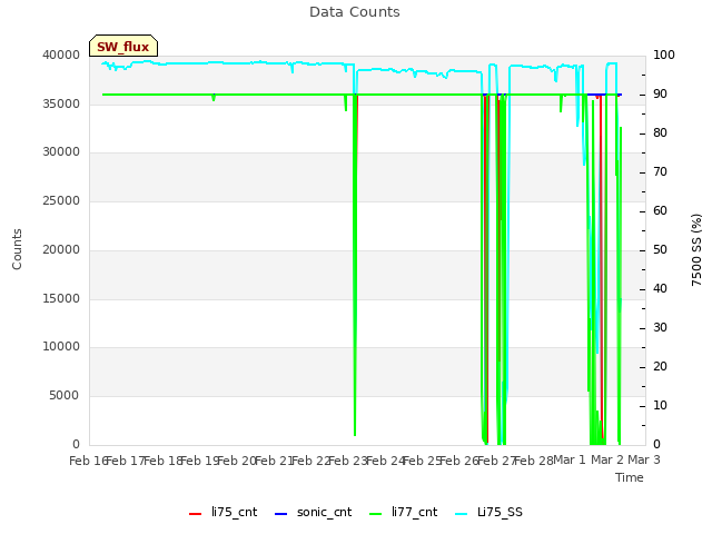 plot of Data Counts