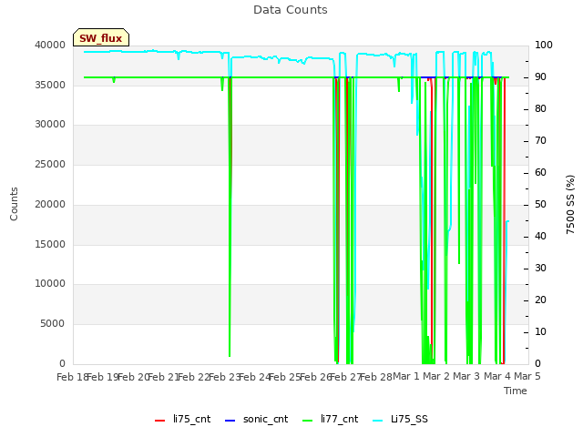 plot of Data Counts