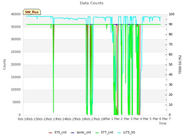 plot of Data Counts