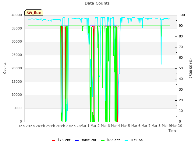 plot of Data Counts