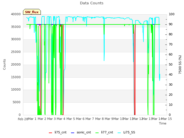 plot of Data Counts