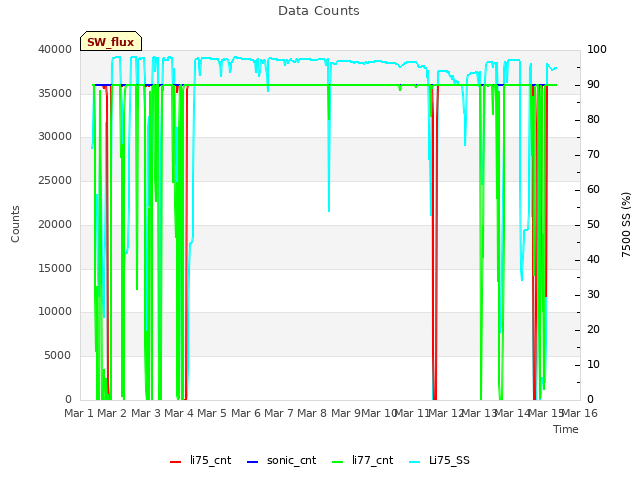 plot of Data Counts