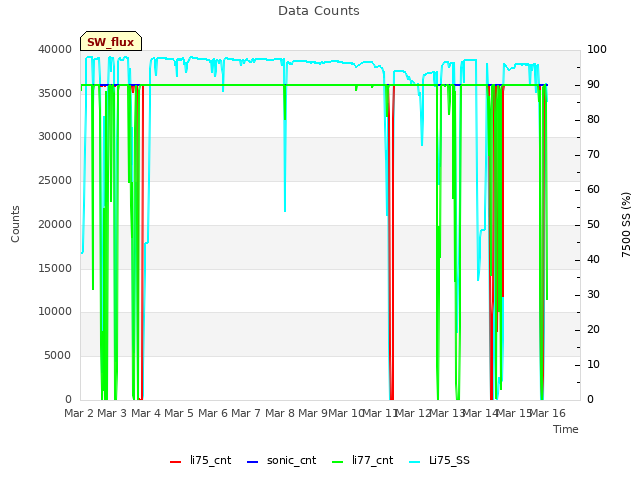 plot of Data Counts