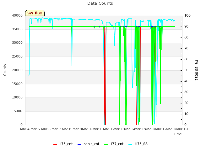 plot of Data Counts