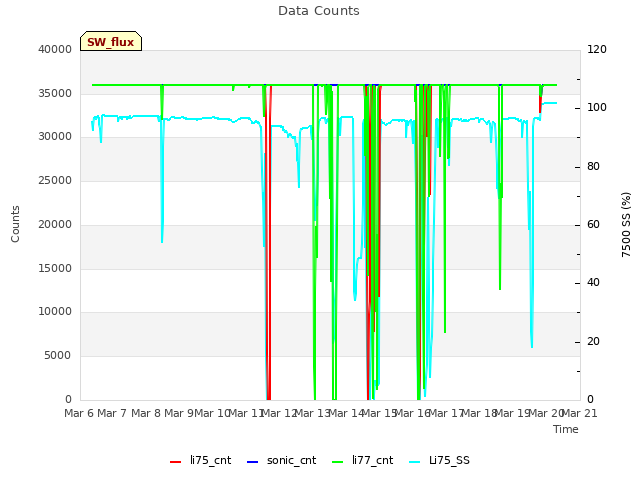 plot of Data Counts