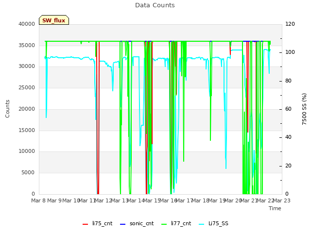 plot of Data Counts