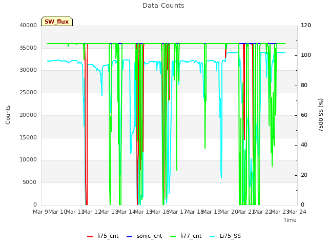 plot of Data Counts