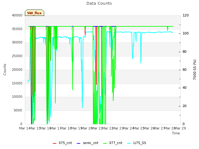 plot of Data Counts