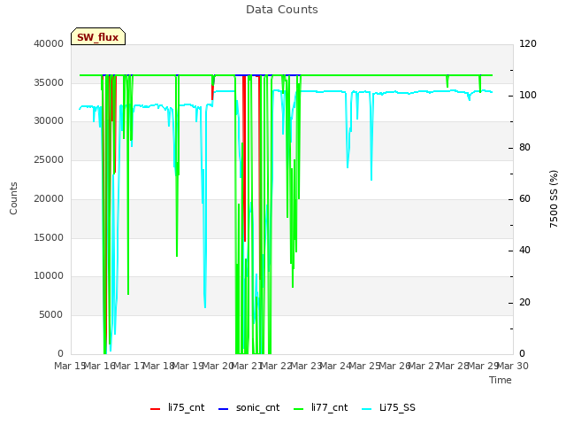 plot of Data Counts