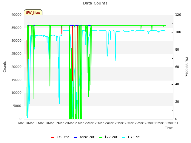 plot of Data Counts