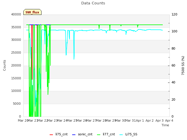 plot of Data Counts