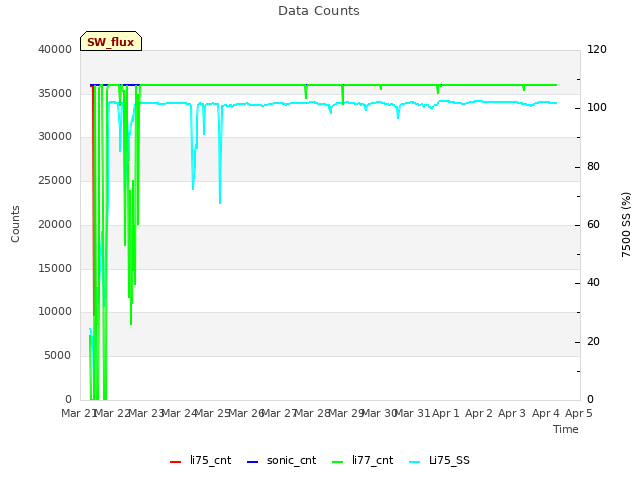 plot of Data Counts