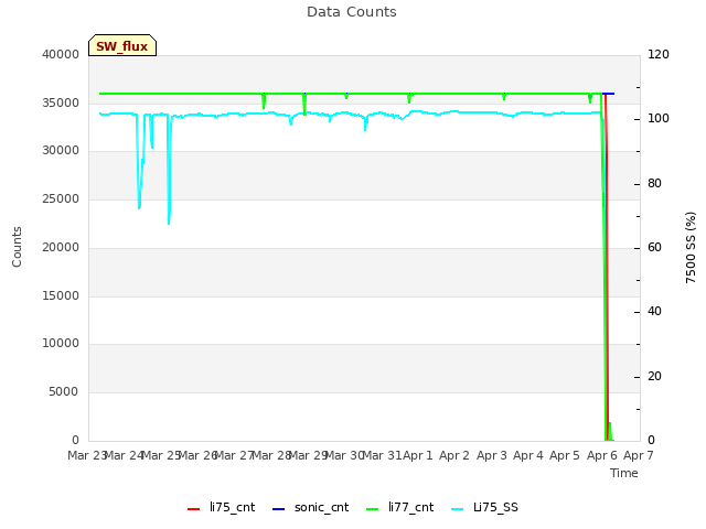 plot of Data Counts