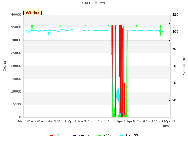 plot of Data Counts