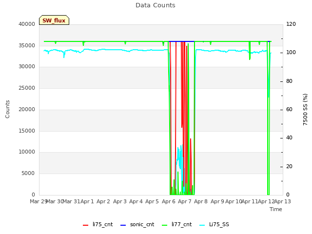 plot of Data Counts