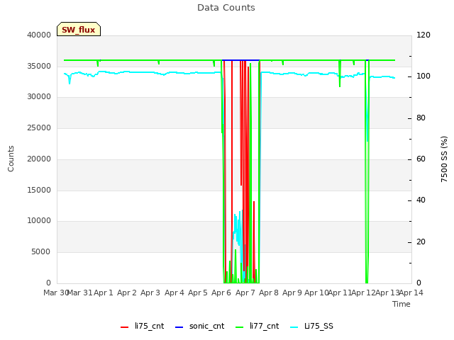 plot of Data Counts