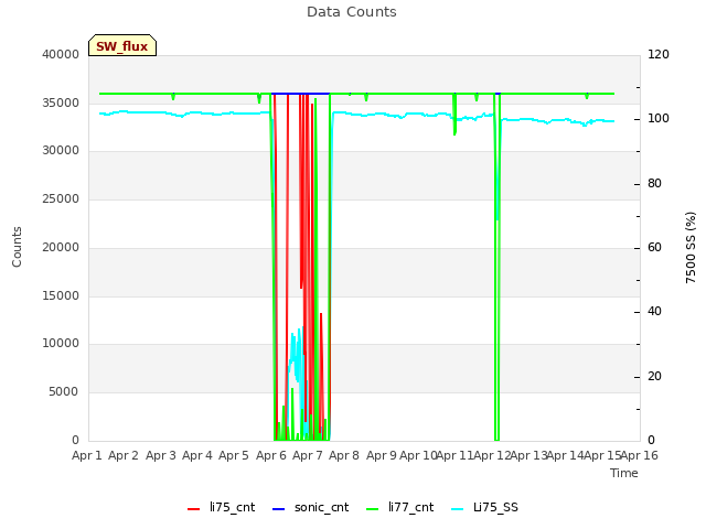plot of Data Counts