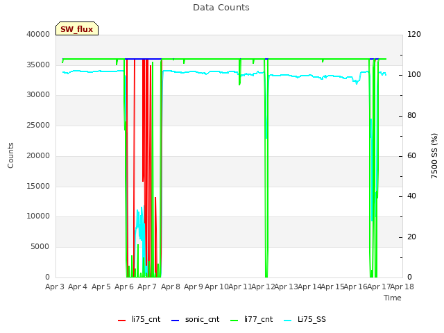 plot of Data Counts