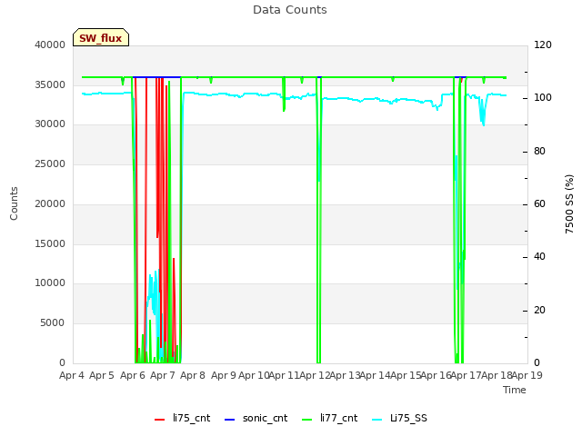 plot of Data Counts