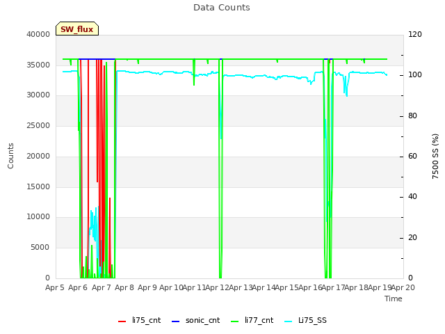 plot of Data Counts