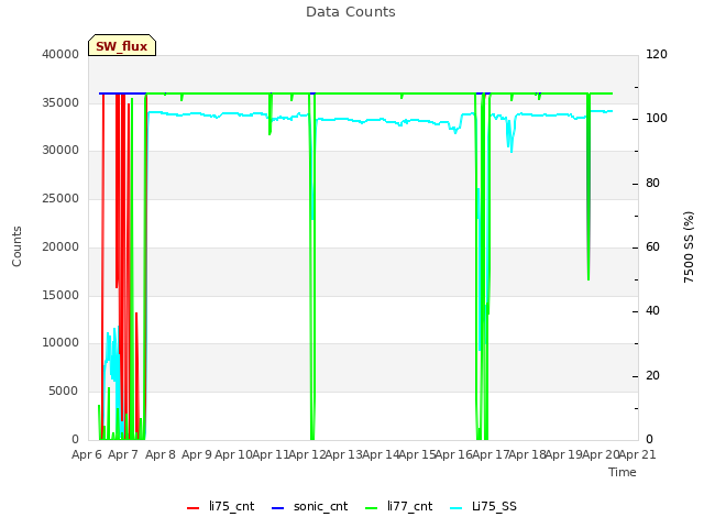 plot of Data Counts