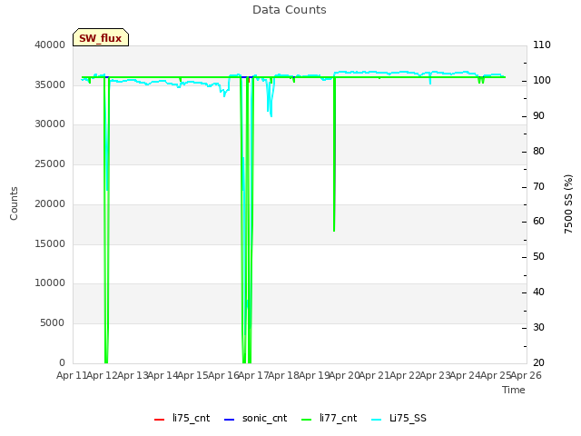 plot of Data Counts