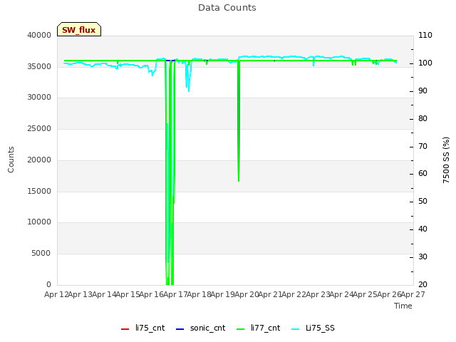 plot of Data Counts