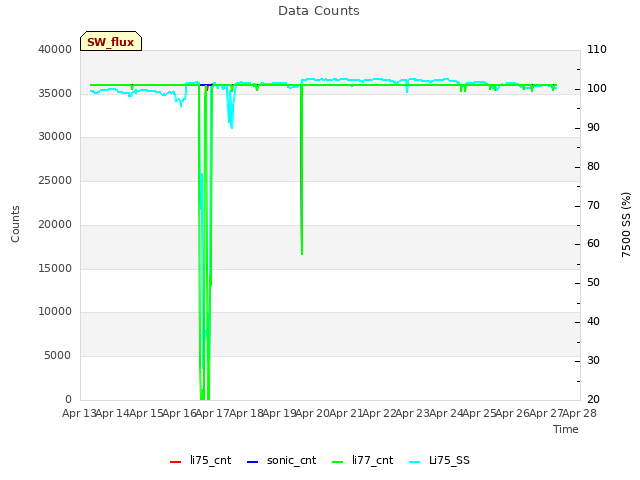 plot of Data Counts