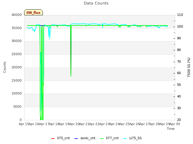 plot of Data Counts