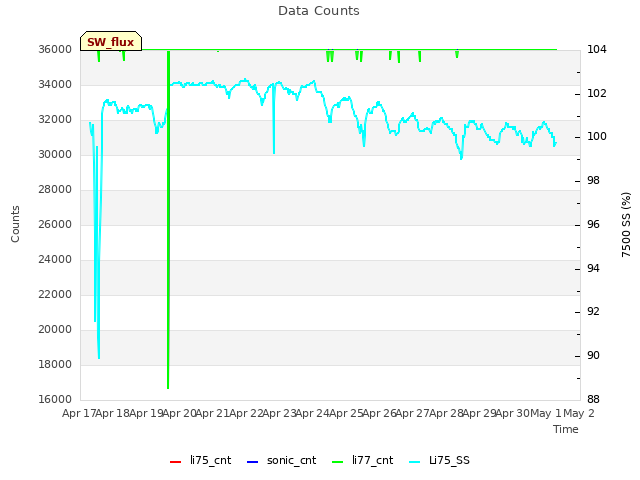 plot of Data Counts