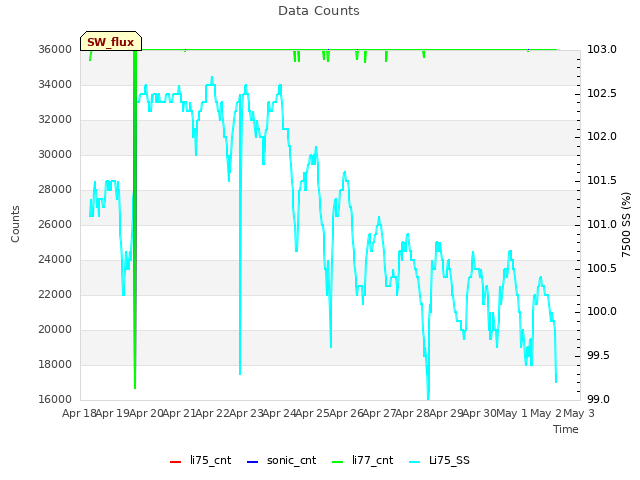 plot of Data Counts