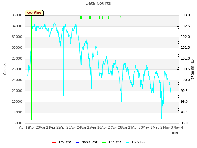 plot of Data Counts