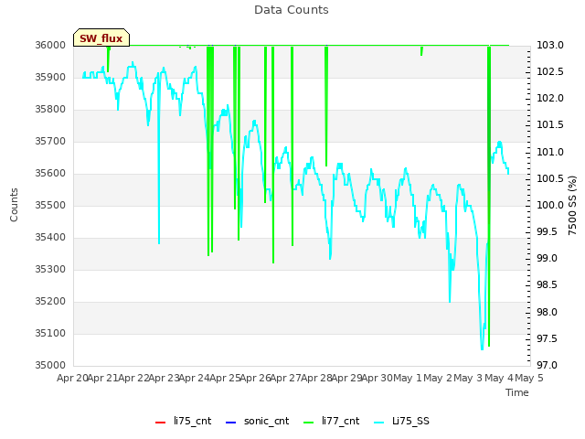 plot of Data Counts