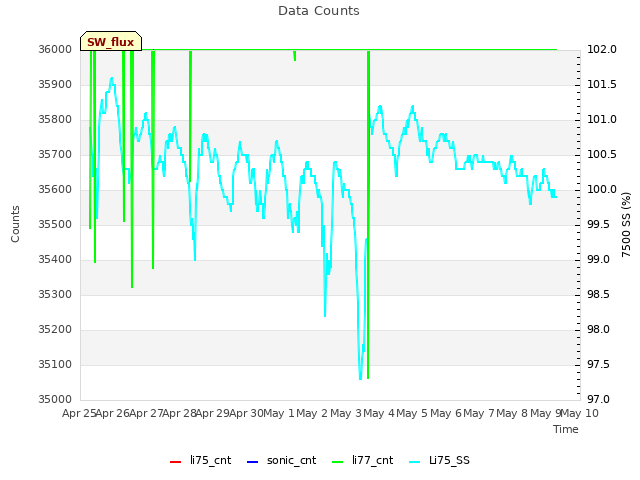 plot of Data Counts