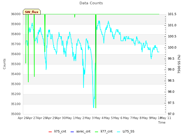 plot of Data Counts