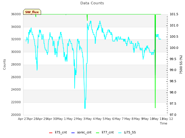 plot of Data Counts