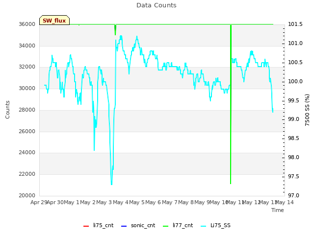 plot of Data Counts