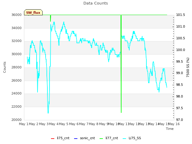 plot of Data Counts