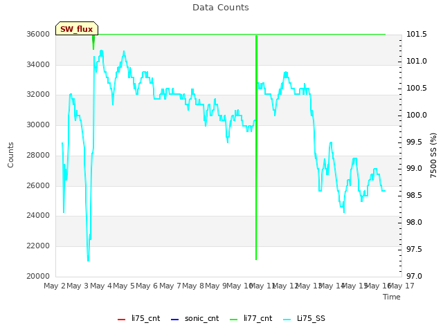 plot of Data Counts