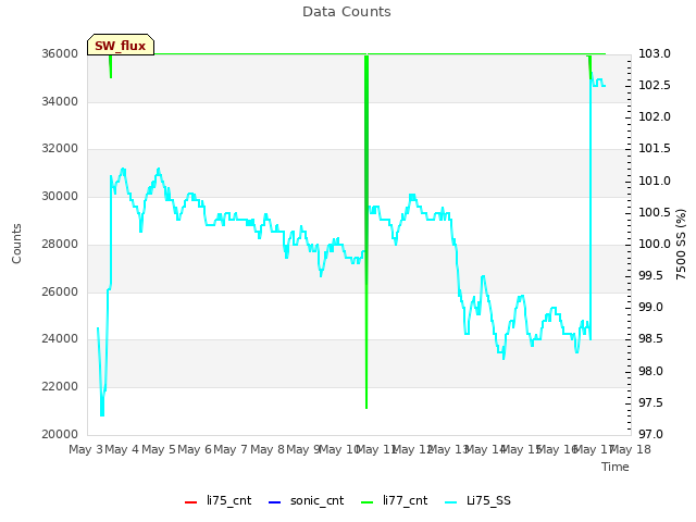 plot of Data Counts