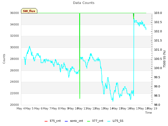 plot of Data Counts