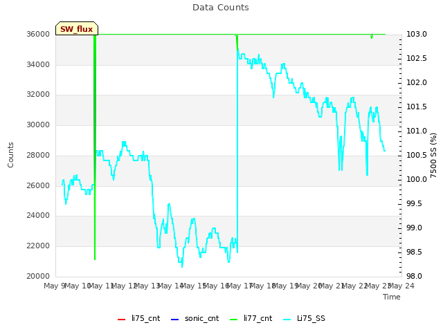 plot of Data Counts