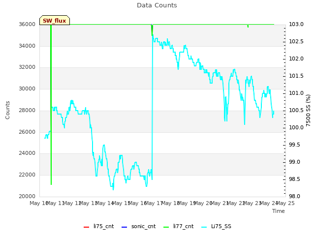 plot of Data Counts