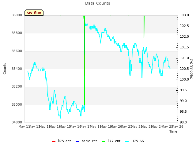 plot of Data Counts