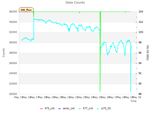 plot of Data Counts