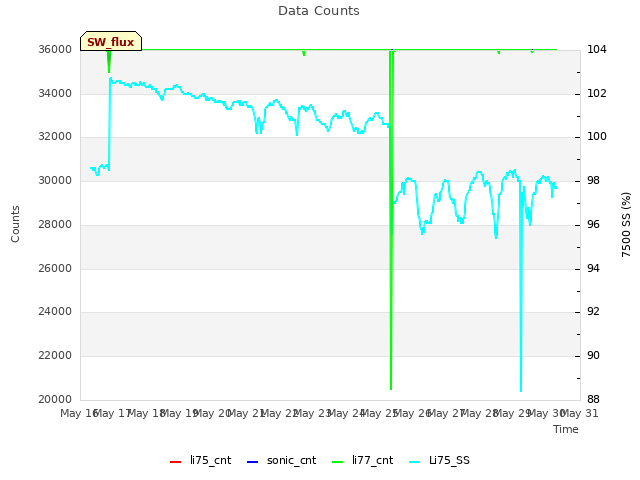 plot of Data Counts