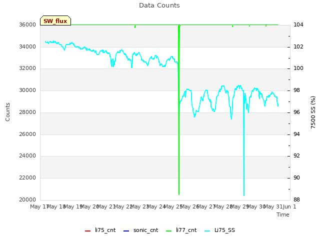 plot of Data Counts