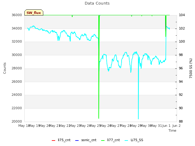 plot of Data Counts