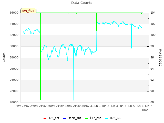 plot of Data Counts