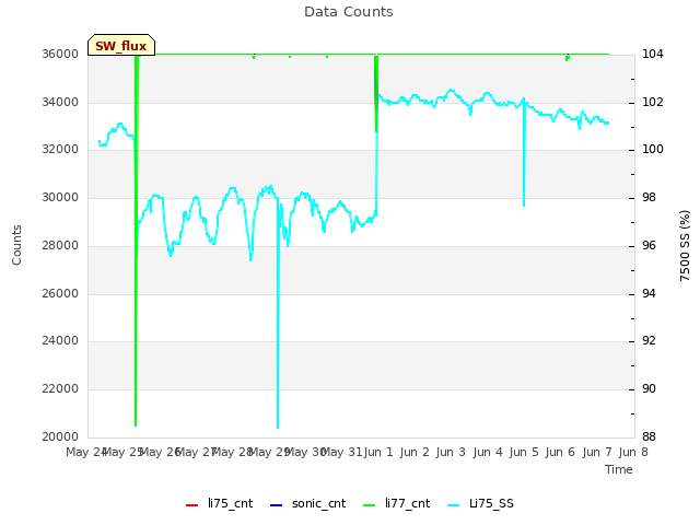 plot of Data Counts